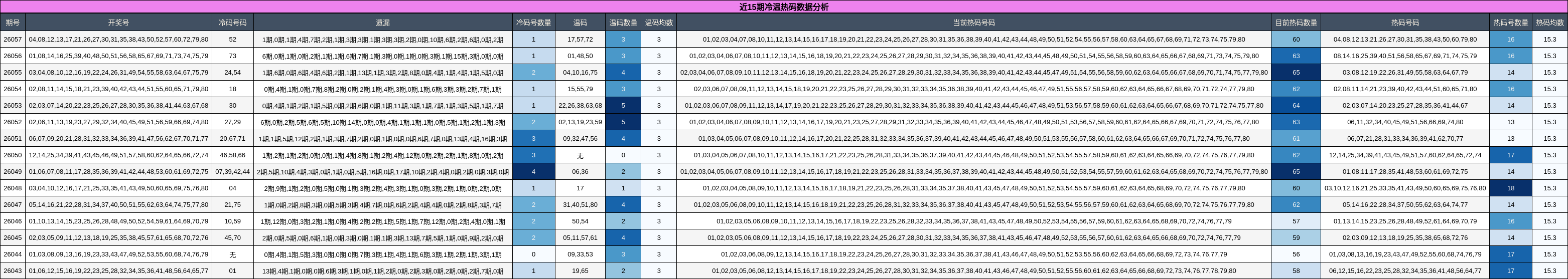 近15期冷温热码数据分析