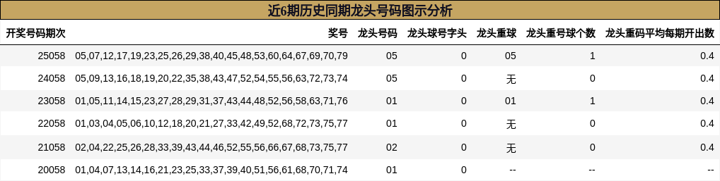近6期历史同期龙头号码图示分析