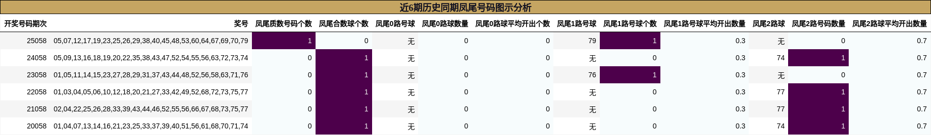 近6期历史同期凤尾号码图示分析