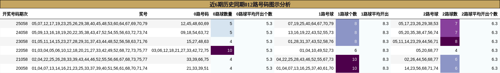 近6期历史同期012路号码图示分析