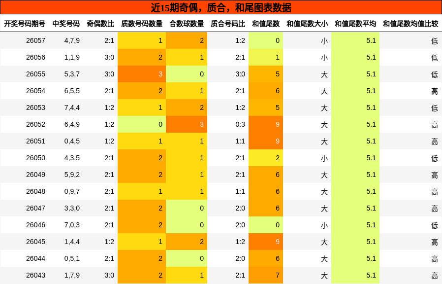 奇偶分析，质合分析，和尾分析