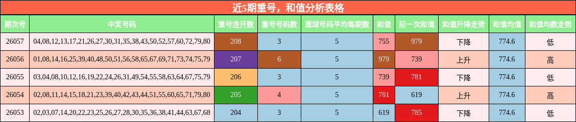 重号分析，和值分析