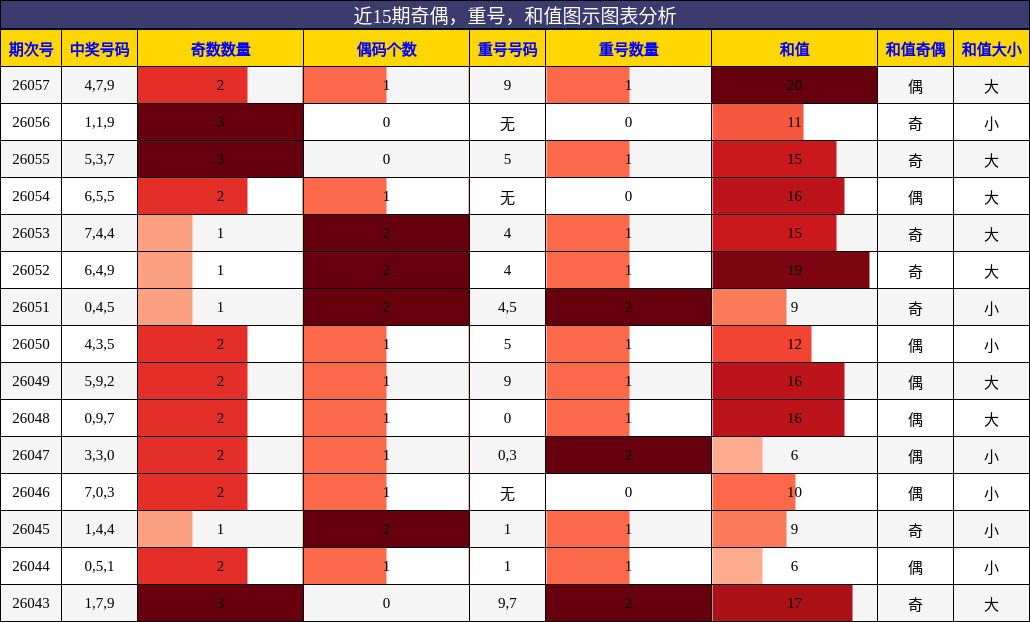 奇偶分析，重号分析，和值分析