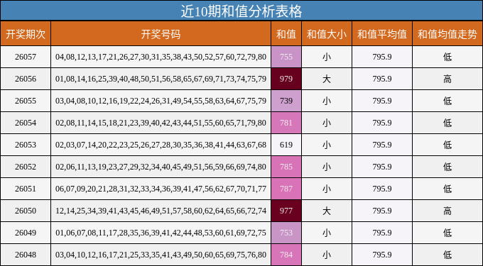 近10期和值分析表格