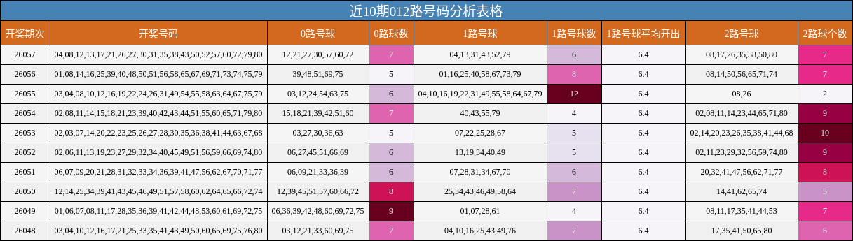 近10期012路号码分析表格