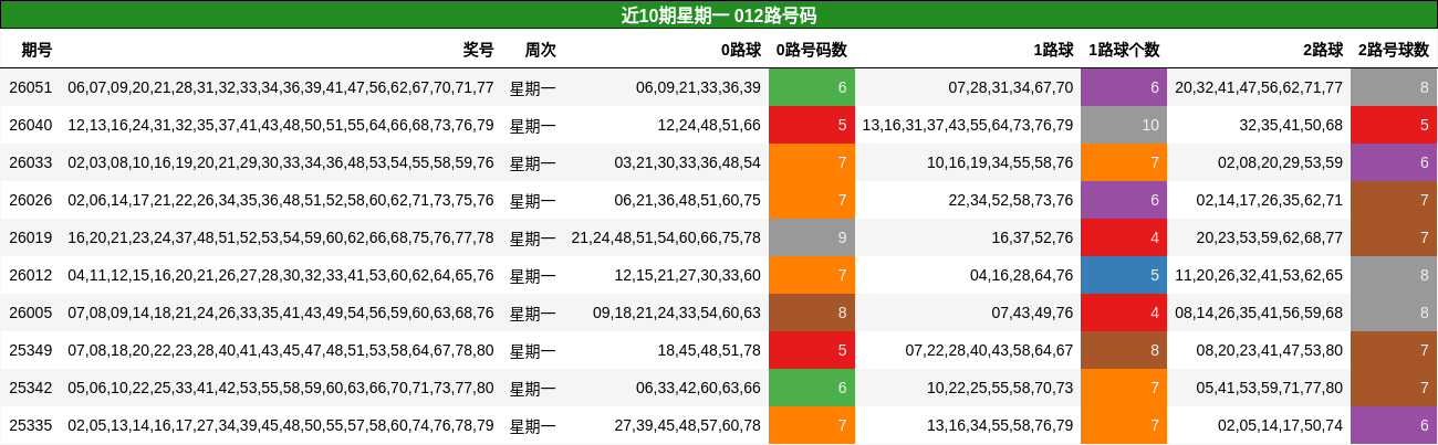近10期星期一 012路号码