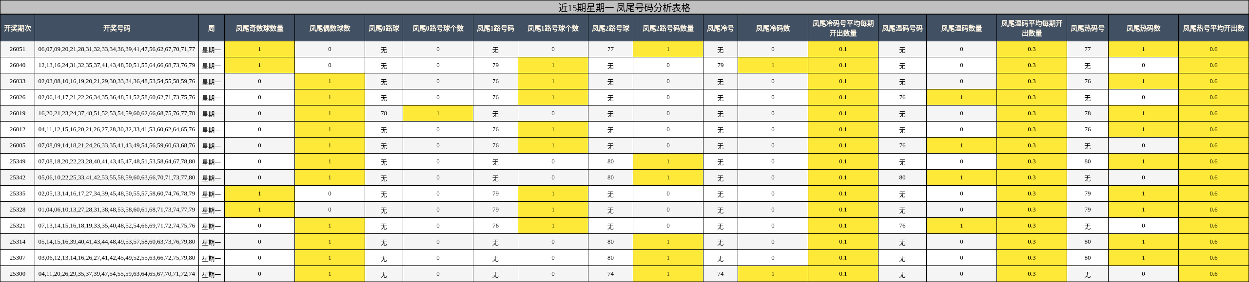 近15期星期一 凤尾号码分析表格