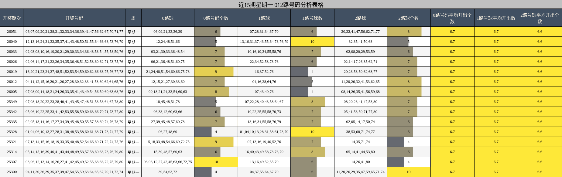 近15期星期一 012路号码分析表格