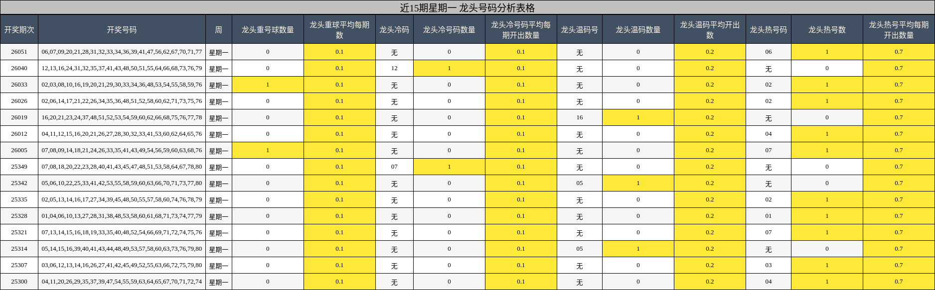 近15期星期一 龙头号码分析表格