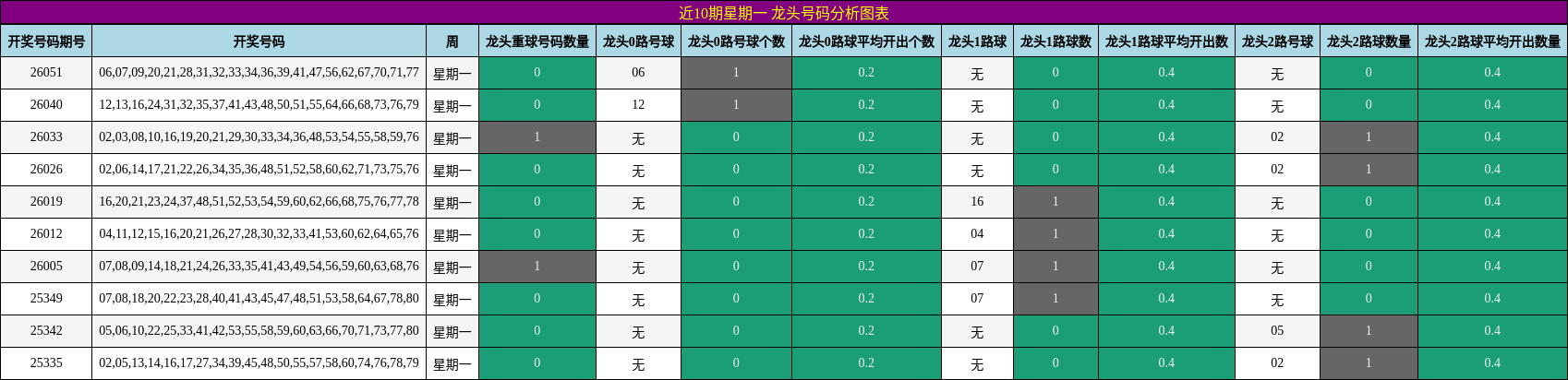 近10期星期一 龙头号码分析图表