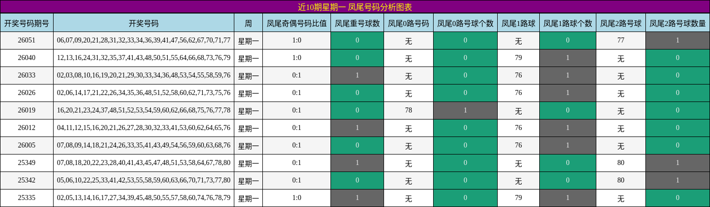 近10期星期一 凤尾号码分析图表