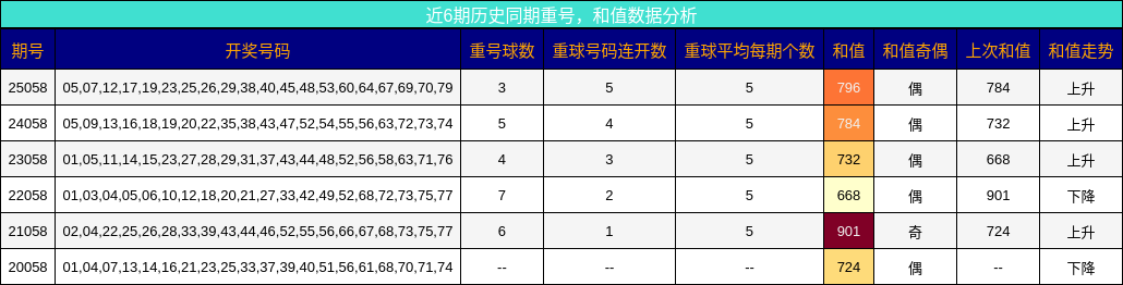 重号分析，和值分析