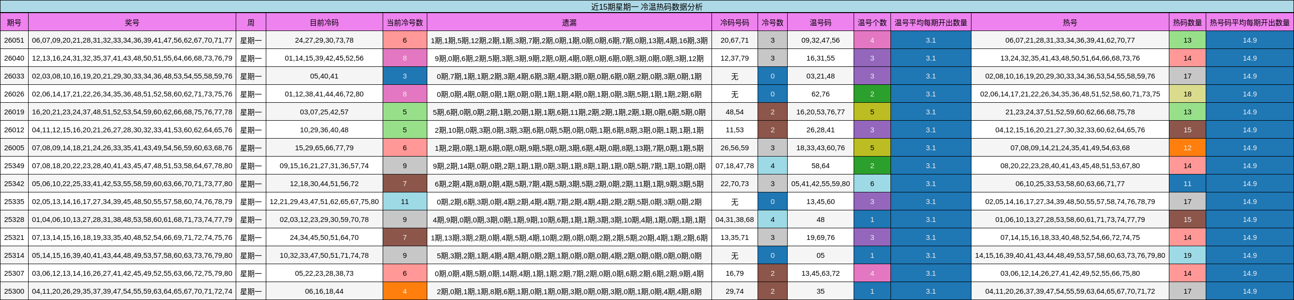 近15期星期一 冷温热码数据分析