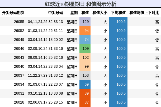 红球近10期星期日 和值图示分析