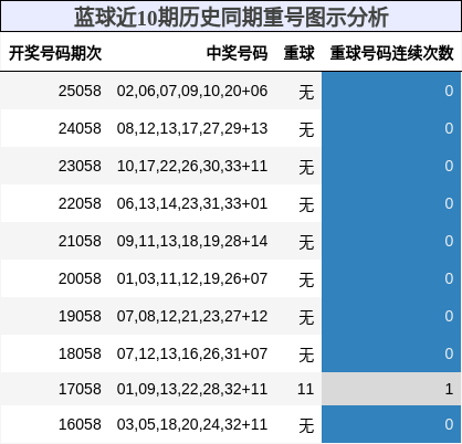 蓝球近10期历史同期重号图示分析