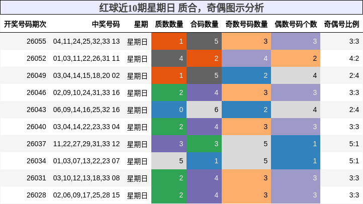 红球近10期星期日 质合，奇偶图示分析