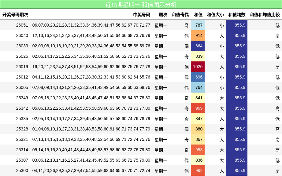 近15期星期一 和值图示分析