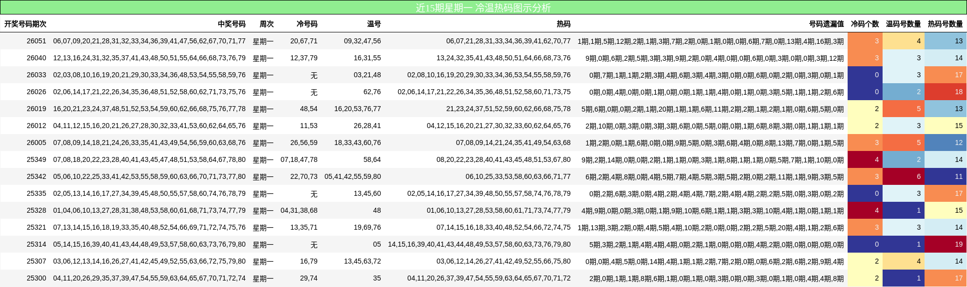 近15期星期一 冷温热码图示分析