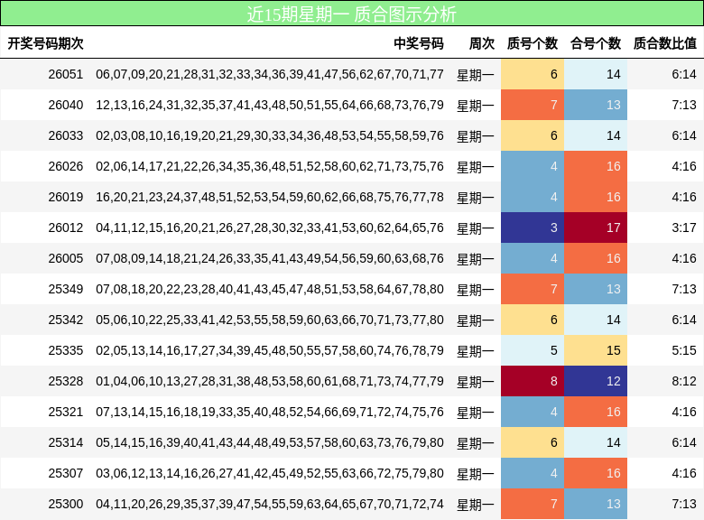 近15期星期一 质合图示分析
