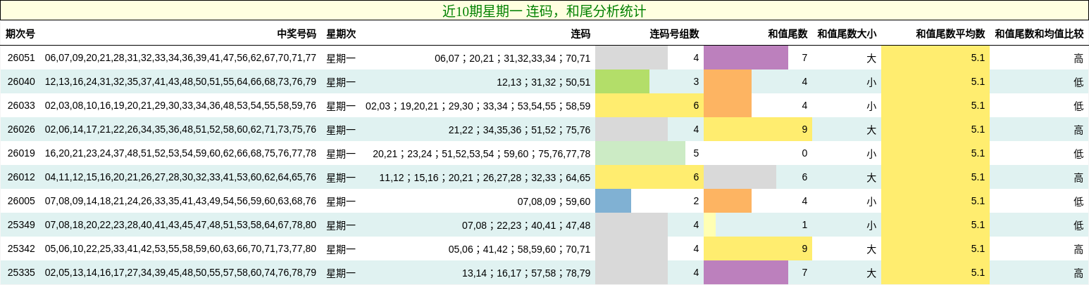 连码分析，和尾分析