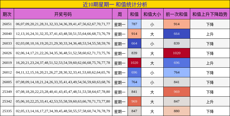 近10期星期一 和值统计分析
