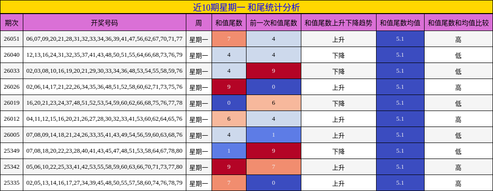 近10期星期一 和尾统计分析