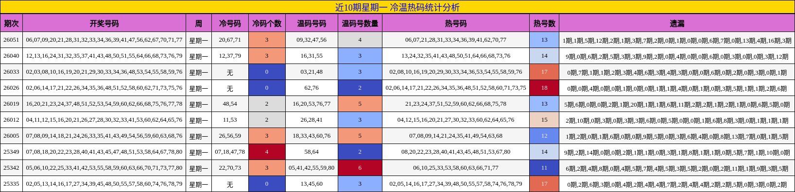 近10期星期一 冷温热码统计分析