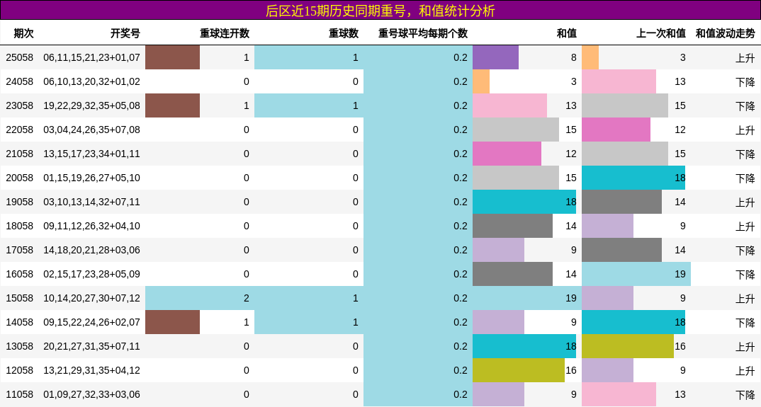 后区近15期历史同期重号，和值统计分析