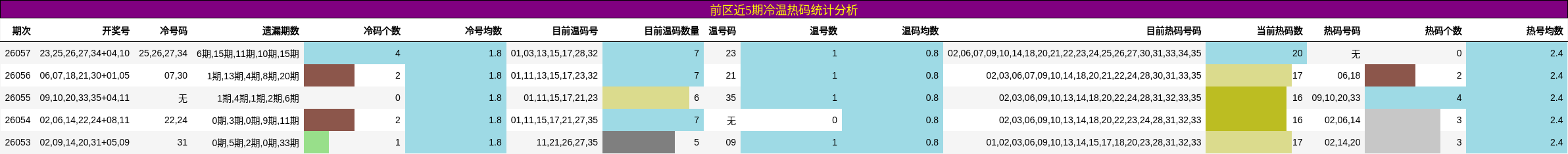 前区近5期冷温热码统计分析