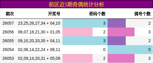 前区近5期奇偶统计分析