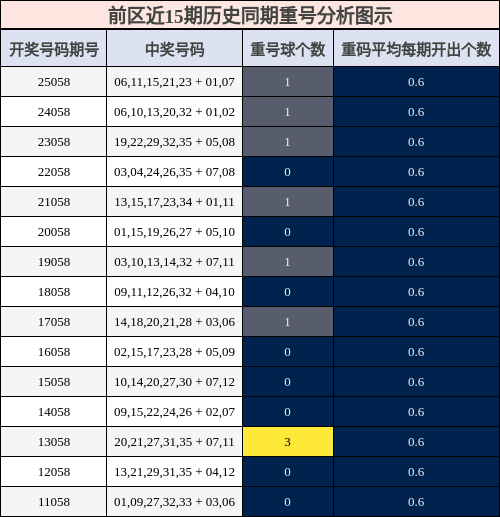 重号分析