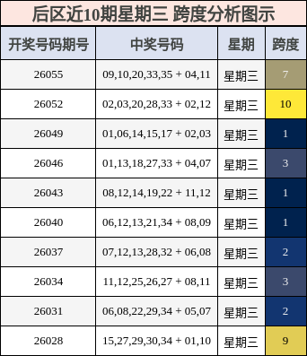 跨度分析