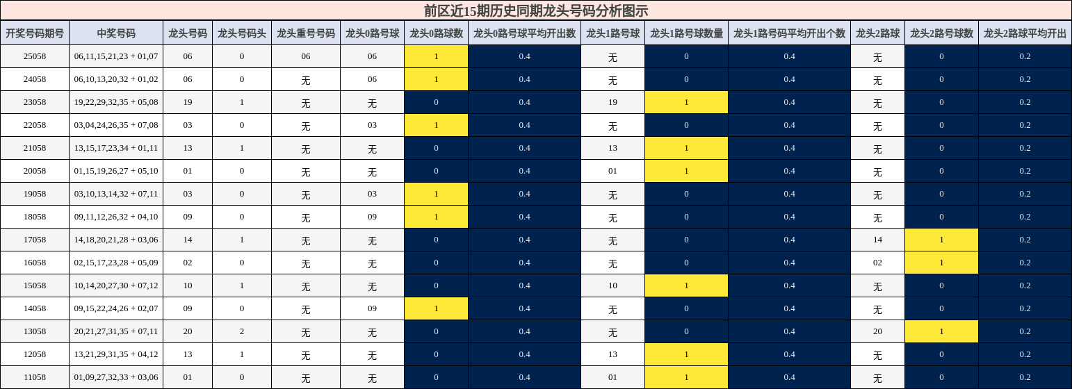 龙头号码分析