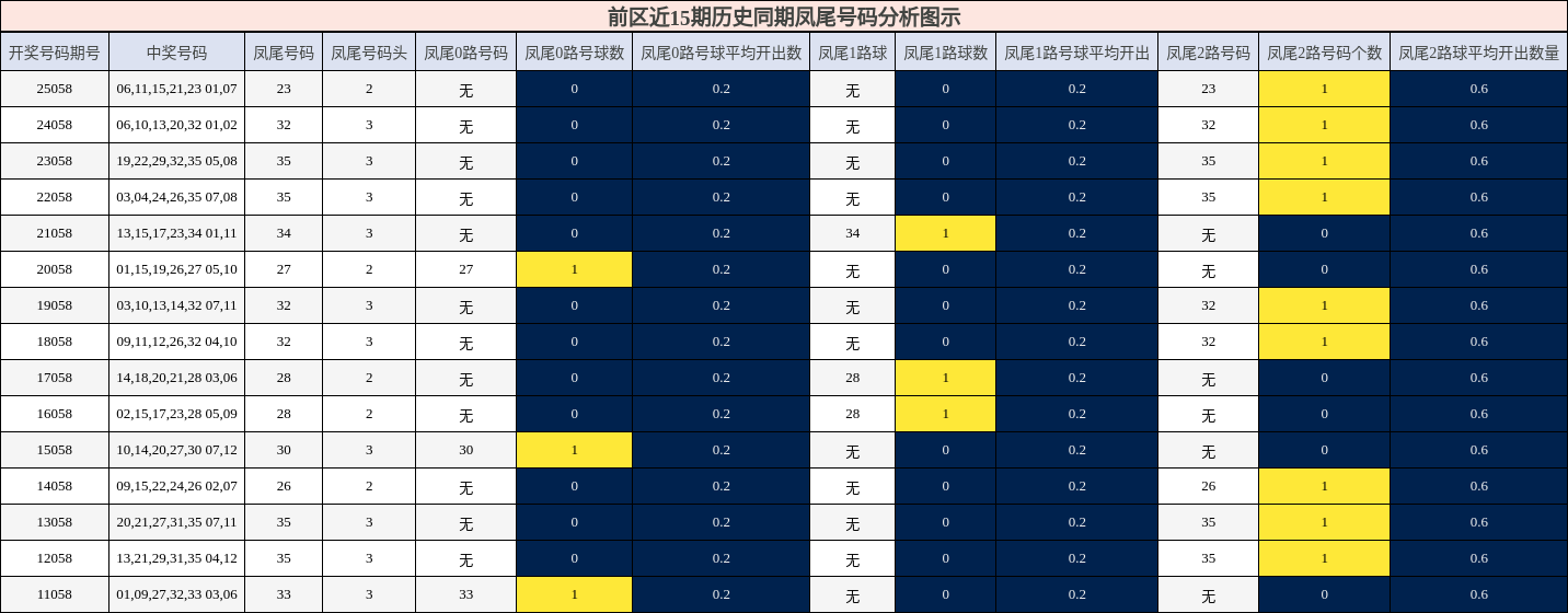 凤尾号码分析