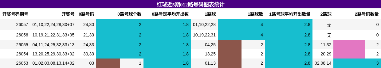 红球近5期012路号码图表统计