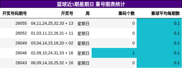蓝球近5期星期日重号图表统计