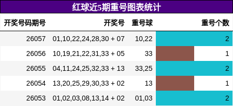 红球近5期重号图表统计