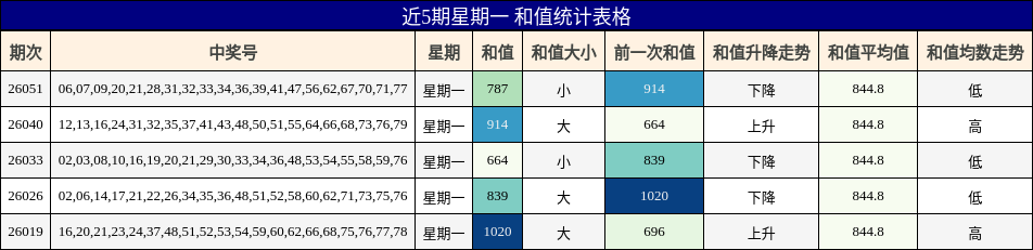 近5期星期一 和值统计表格