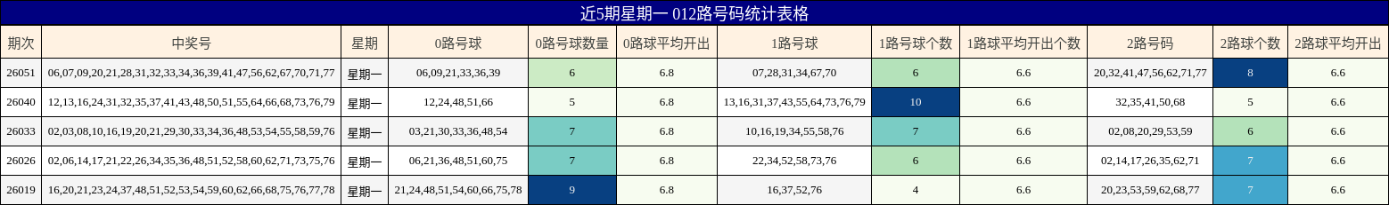 近5期星期一 012路号码统计表格