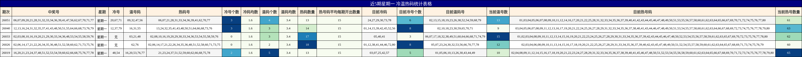 近5期星期一 冷温热码统计表格