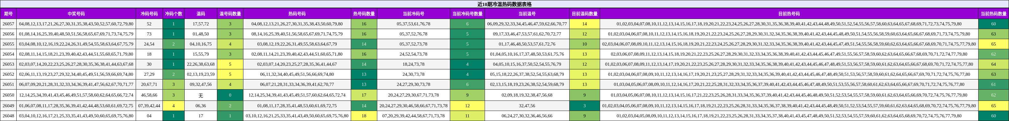 近10期冷温热码数据表格