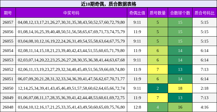 近10期奇偶，质合数据表格