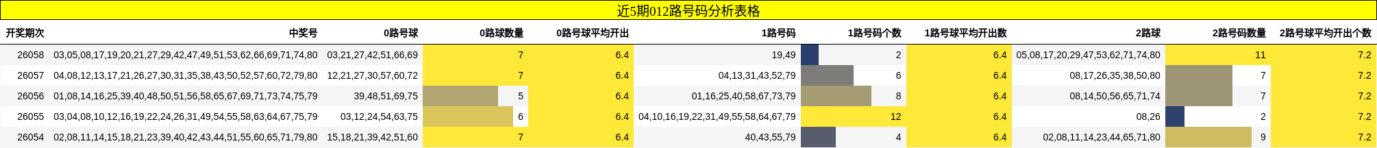 近5期012路号码分析表格