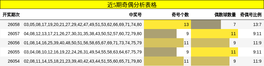 近5期奇偶分析表格