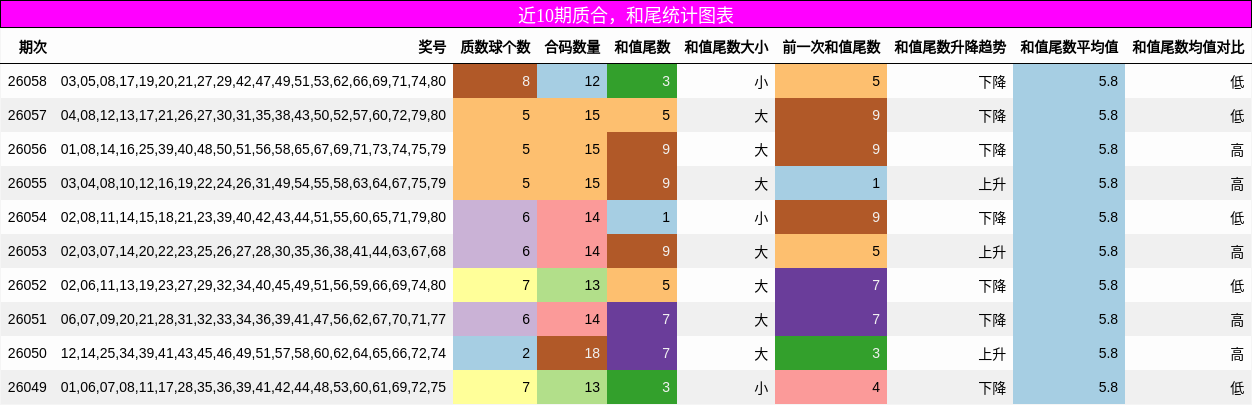 质合分析，和尾分析