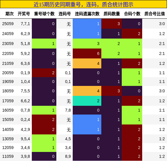 重号分析，连码分析，质合分析