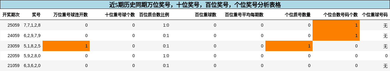万位奖号分析，十位奖号分析，百位奖号分析，个位奖号分析