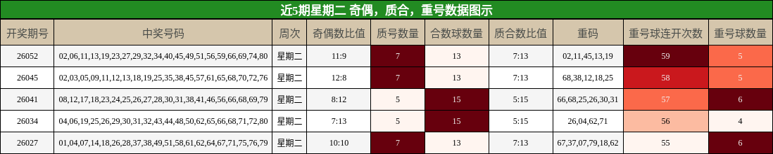 近5期星期二 奇偶，质合，重号数据图示