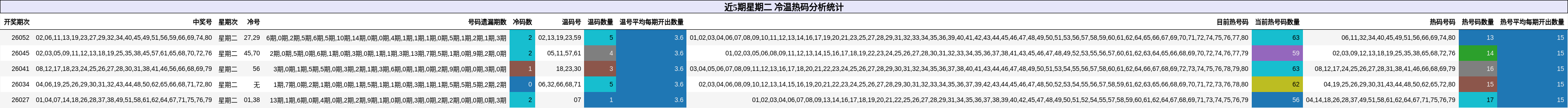 近5期星期二 冷温热码分析统计