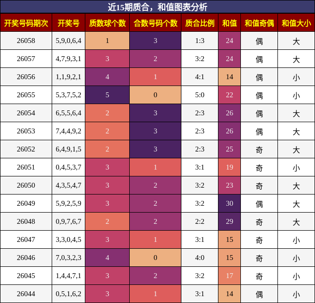 质合分析，和值分析